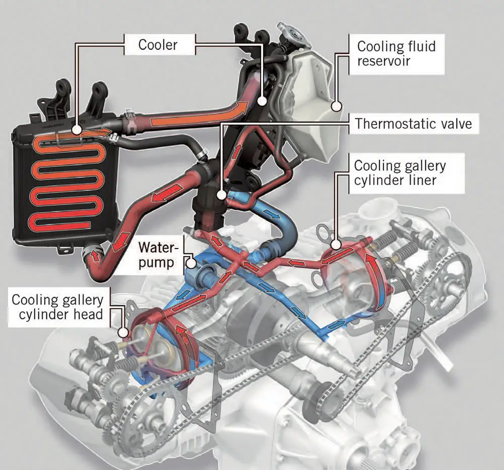 Diagrama del motor de la motocicleta refrigerada por líquido